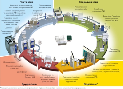 ЦЕНТРАЛЬНЕ СТЕРИЛІЗАЦІЙНЕ ВІДДІЛЕННЯ - МІОТ